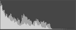 Colour histogram